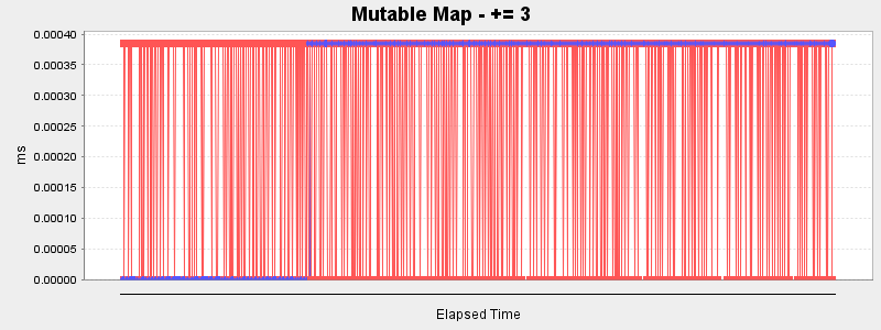 Mutable Map - += 3